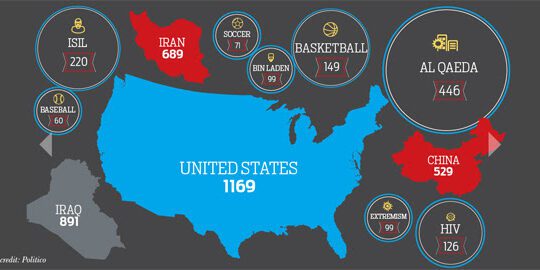 A graphic showing topics mentioned by President Obama