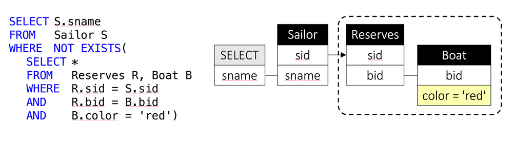 QueryVis diagram for sample SQL query. The SQL query on the left runs over a database of sailors and boats they reserved. It returns those sailors who have never reserved a red boat. The right diagram shows the same semantics and can be automatically generated from the SQL query on the left. The dashed line represents a logical negation ('SELECT the names of sailors so that there does NOT EXIST any reservation by that sailor of a boat that is read').