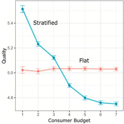 A graphic showing results from Riedl's study. Results from the study show that the average quality of published work is similar in both the stratified and the flat market. However, the stratified market performs a critical filtering function which makes it easier for a budget-constrained consumer to identify high-quality work.