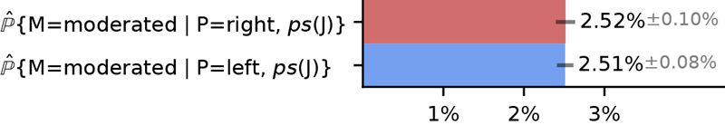 Figure 1. After factoring in justifiable variables such as hateful content, Jiang's work showed no significant difference for moderation likelihood between left- or right-leaning videos.