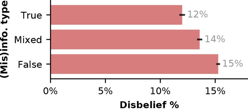 Figure 3. Jiang's measurement of the disbelief prevalence in misinformation, ranging from 12% to 15% in response to true to false claims.