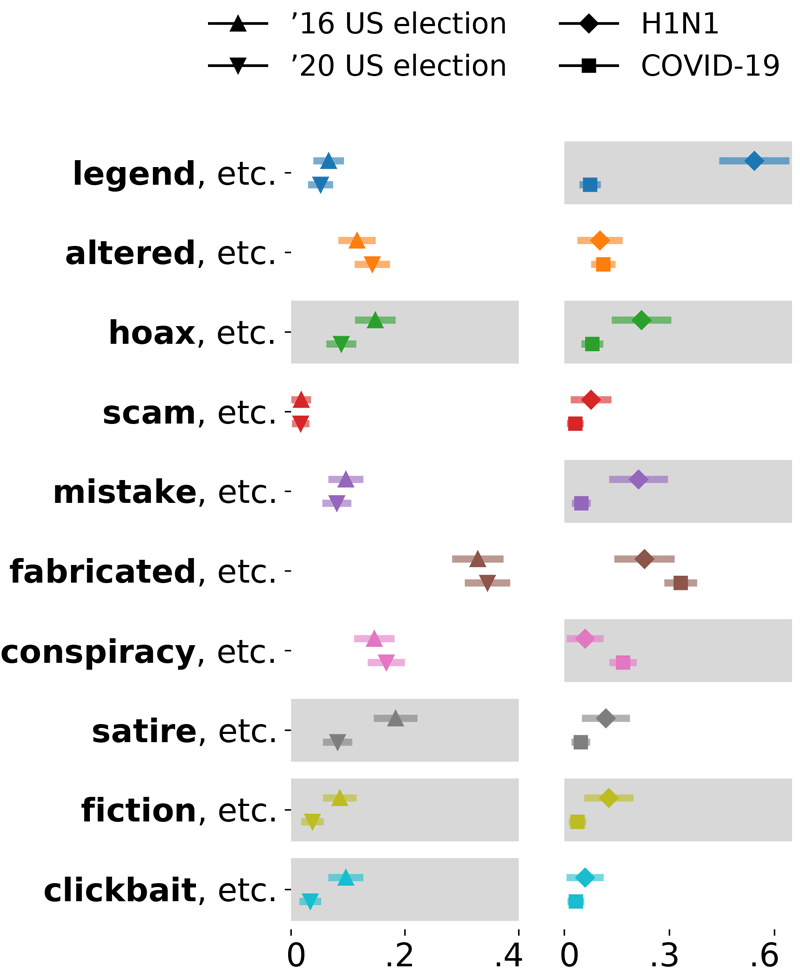 Figure 5. Jiang's work showed that the most prevalent misinformation type for both the 2016 and 2020 US presidential elections is fabricated content, and the current COVID-19 pandemic attracts more conspiracy theories than the H1N1 pandemic back in 2009.