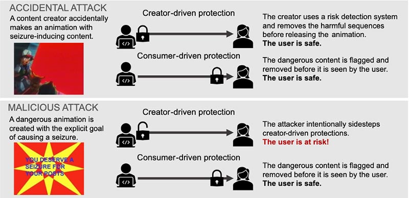 Diagram outlining accidental malicious attacks