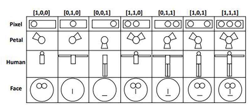 a graphic that shows the more human-like a glyph, the worse people became at categorizing it