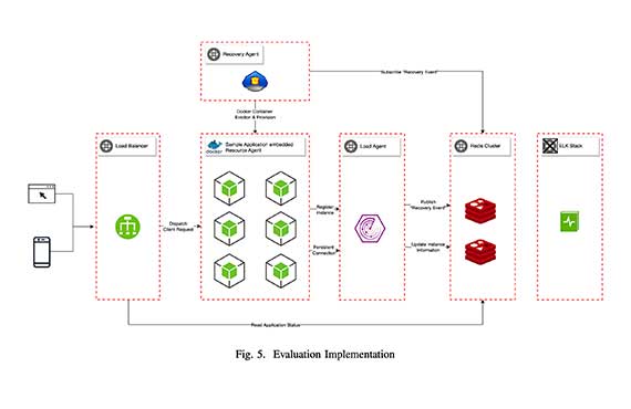 a figure showing the evaluation implementation of the study