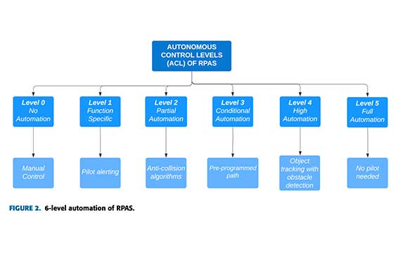 a diagram showing the 6-level automation of RPAS