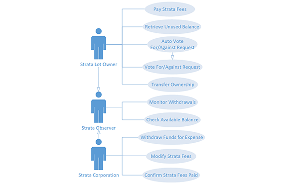 Figure 1. Use case diagram for a strata fee management system.