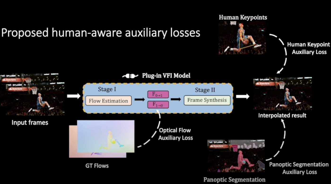 a graphic that shows a diagram of the Plug-in VFI model; the example shows 4 images of a basketball player performing a slam dunk