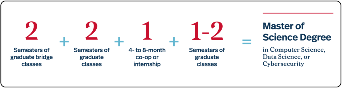 An equation showing how the Align program works. 2 semesters of bridge classes, plus 2 semesters of graduate classes, plus 1 four- to eight-month co-op or internship, plus 1-2 semesters of graduate classes, equals of Master of Science Degree in Computer Science, Data Science, or Cybersecurity