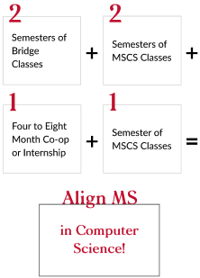 a graphic showing how the Align program works. 2 semesters of bridge classes plus 2 semesters of MSCS classes plus 1 four- to eight-month co-op or internship plus 1 semester of MSCS classes equals the Align MS in Computer Science