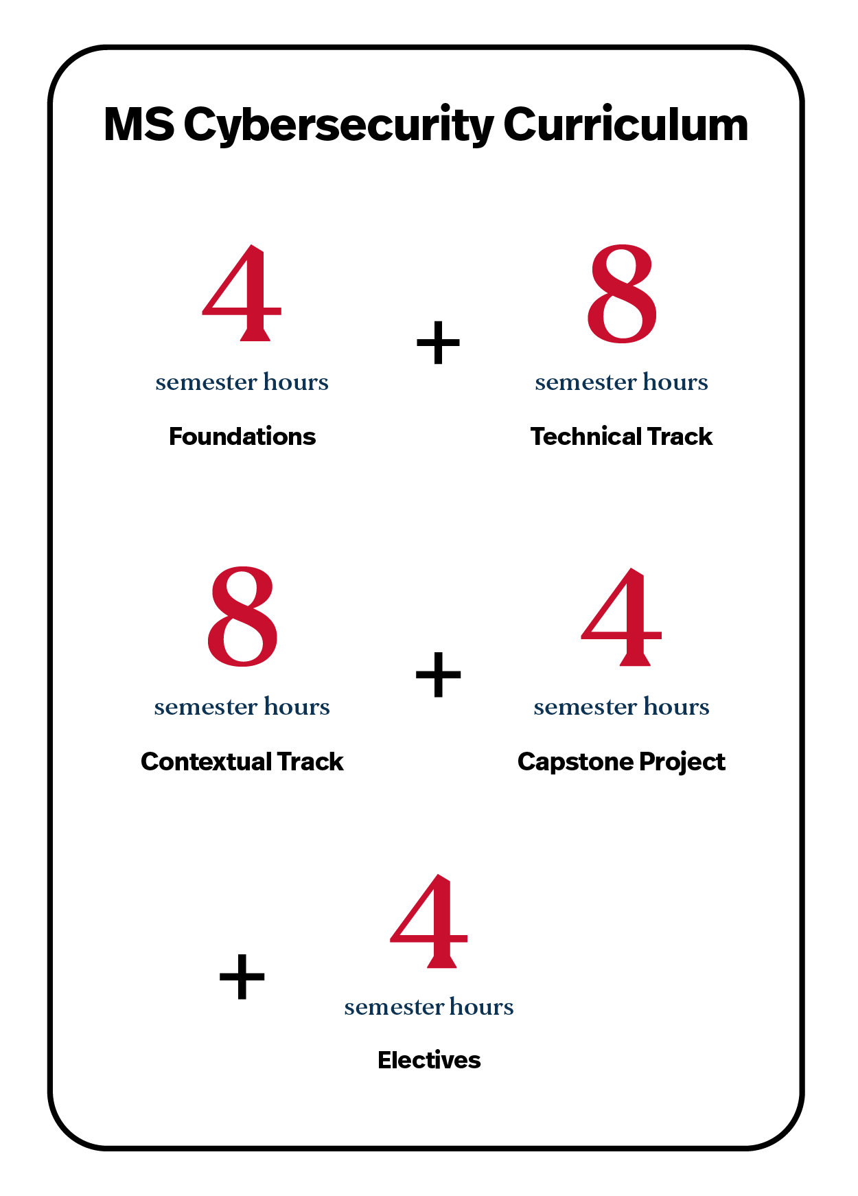 A graphic showing the MS Cybersecurity program's curriculum: 4 semester hours of foundations plus 8 semester hours of technical track plus 8 semester hours of contextual track plus 4 semester hours of a capstone project plus 4 semester hours of electives