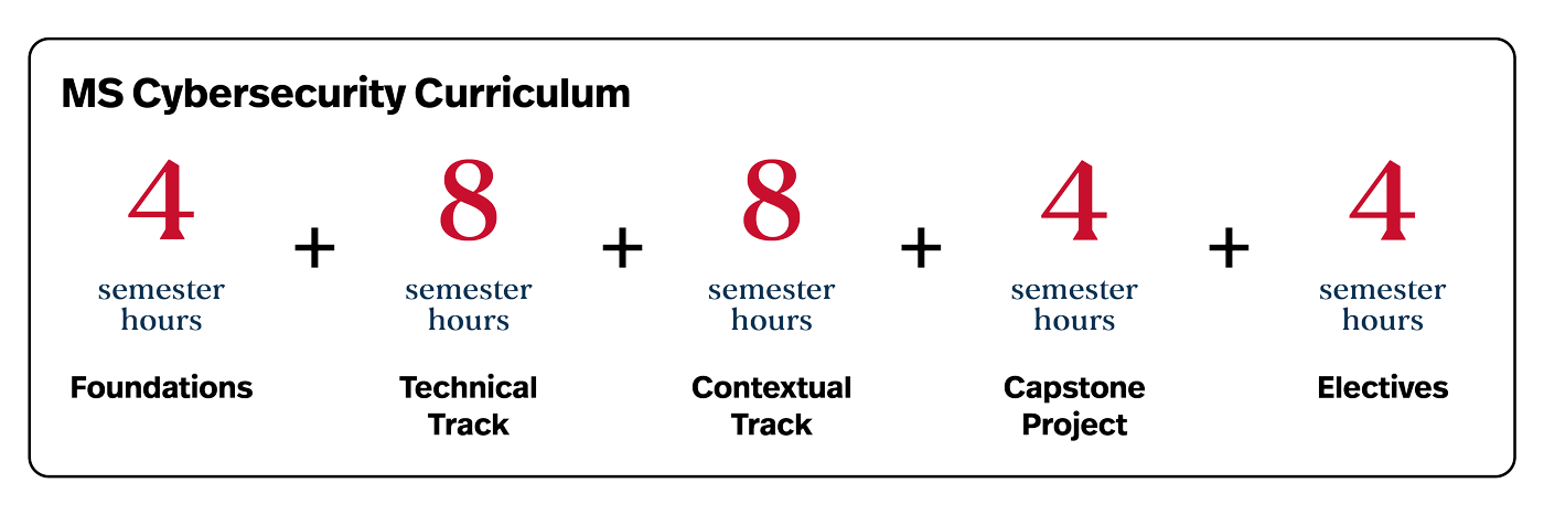 A graphic showing the MS Cybersecurity program's curriculum: 4 semester hours of foundations plus 8 semester hours of technical track plus 8 semester hours of contextual track plus 4 semester hours of a capstone project plus 4 semester hours of electives