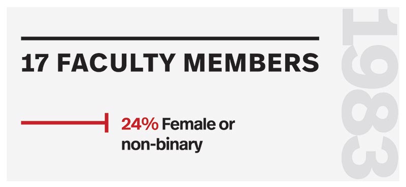 1983 - 17 percent faculty members, 24% women