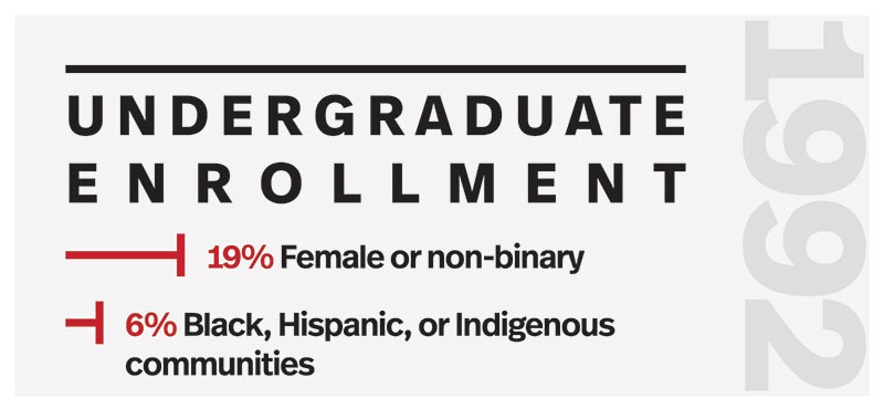 1992 - Undergraduate Enrollment - 19% Women, 6% BIPOC