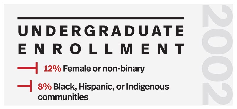 2002 - Undergraduate Enrollment - 12% Women, 8% BIPOC