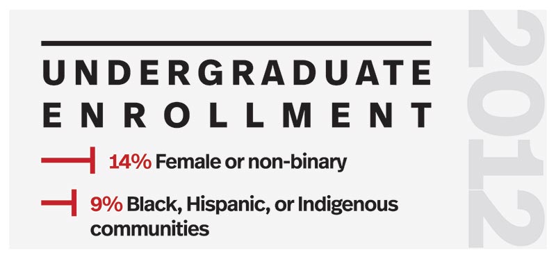 2012 - Undergraduate Enrollment - 14% Women, 9% BIPOC