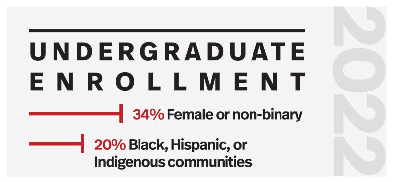 2022 - Undergraduate Enrollment - 34% Women, 20% BIPOC