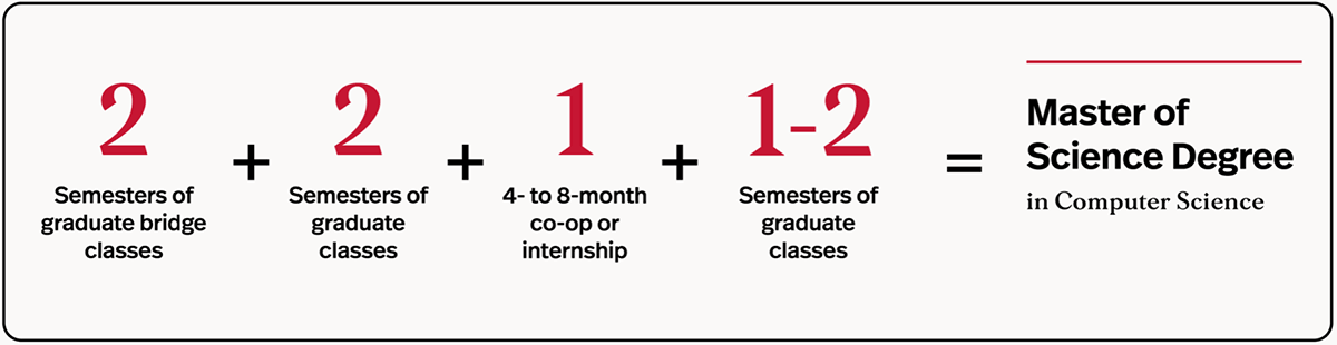 A graphic showing how the Align program works. 2 semesters of graduate bridge classes plus 2 semesters of graduate classes plus 1 four- to eight-month co-op or internship plus 1-2 semesters of graduate classes equals a Master of Science Degree in Computer Science