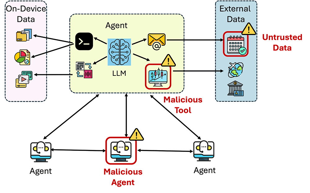 a diagram showing a model of security for LLM agents. There are devices separated into groups of on-device data, LLM agent, external data, and malicious agent.