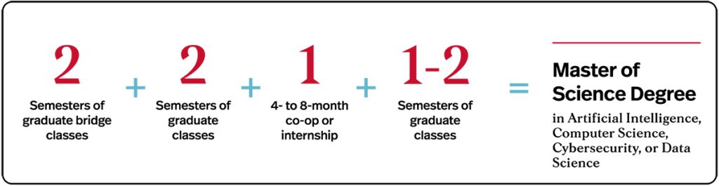 A graphic showing how the Align program works. 2 semesters of bridge classes plus 2 semesters of graduate classes plus 1 four- to eight-month co-op or internship plus 1-2 semesters of graduate classes equals a Master of Science Degree in Artificial Intelligence