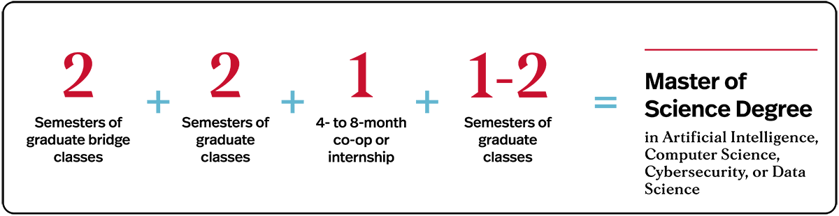 A graphic showing how the Align program works. 2 semesters of bridge classes plus 2 semesters of graduate classes plus 1 four- to eight-month co-op or internship plus 1-2 semesters of graduate classes equals a Master of Science Degree in Artificial Intelligence