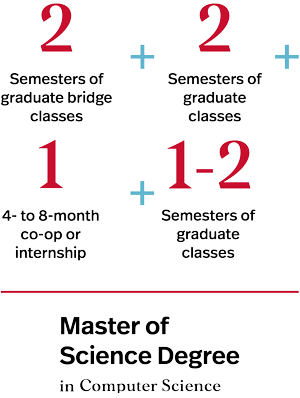 A graphic showing how the Align program works. 2 semesters of graduate bridge classes plus 2 semesters of graduate classes plus 1 four- to eight-month co-op or internship plus 1-2 semesters of graduate classes equals a Master of Science Degree in Computer Science