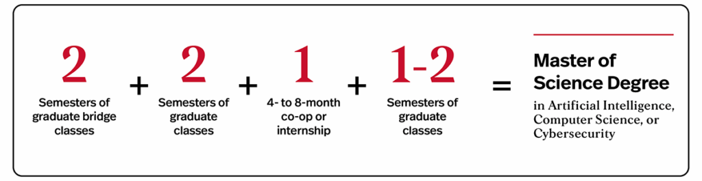 A graphic showing how the Align program works. 2 semesters of bridge classes plus 2 semesters of graduate classes plus 1 four- to eight-month co-op or internship plus 1-2 semesters of graduate classes equals a Master of Science Degree in Artificial Intelligence, Computer Science, or Cybersecurity
