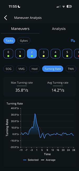 a screenshot of the Vantage Sailing app that shows graphics and a line chart related to Maneuver Analysis