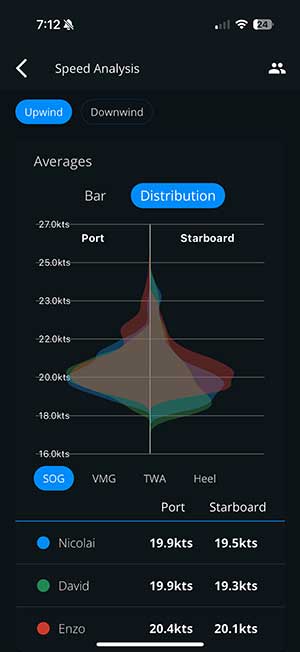 a screenshot of Vantage Sailing, which shows a chart showing speed analysis for three sailors